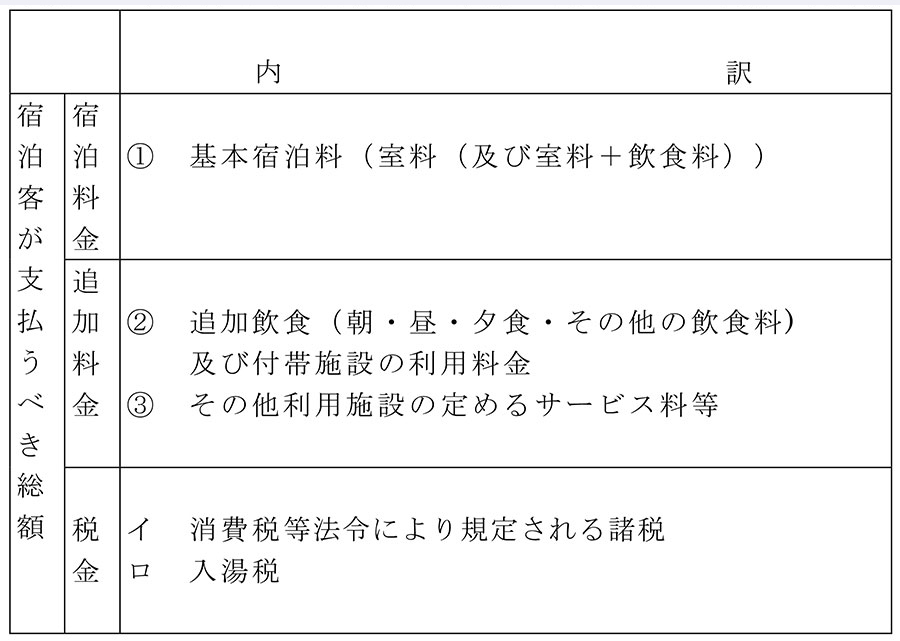 別表第1　宿泊料金等の内訳(第2条第1項及び第12条第1項関係)