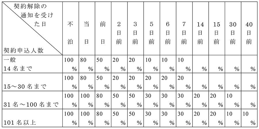 別表第2　違約金(第6条第2項関係)……旅館用